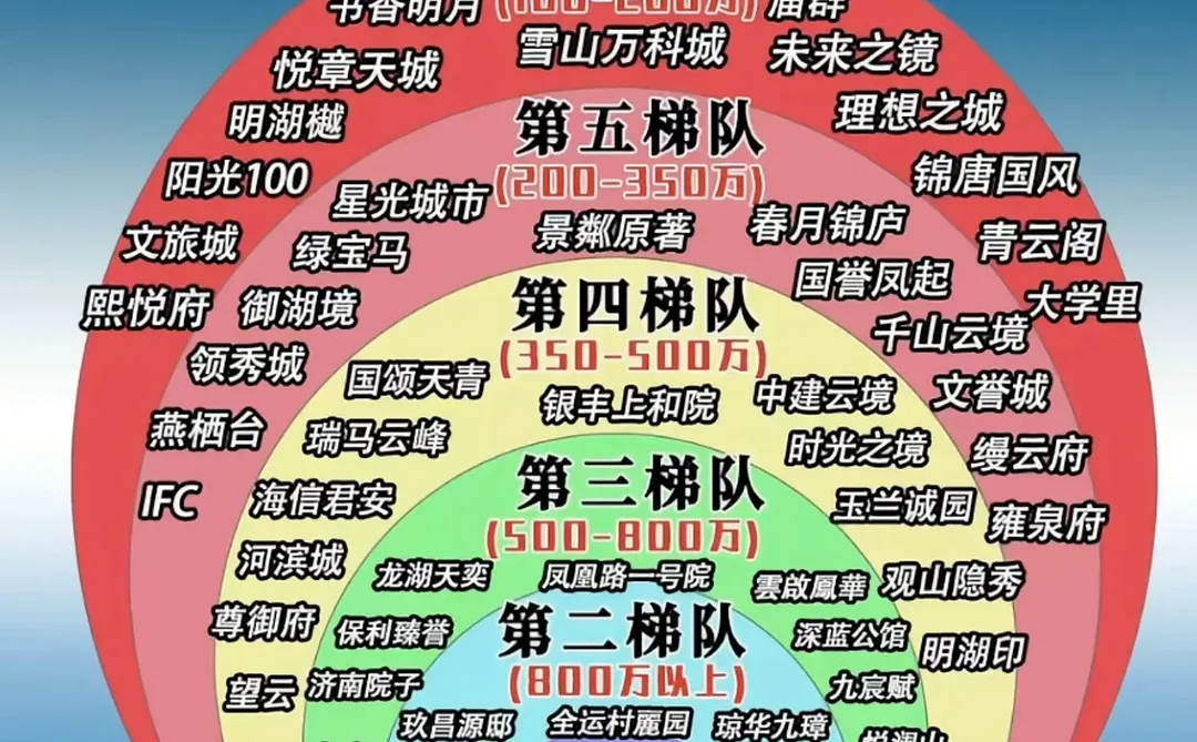 揭穿济南各个梯次的真相‼️不懂怎么挑告诉我