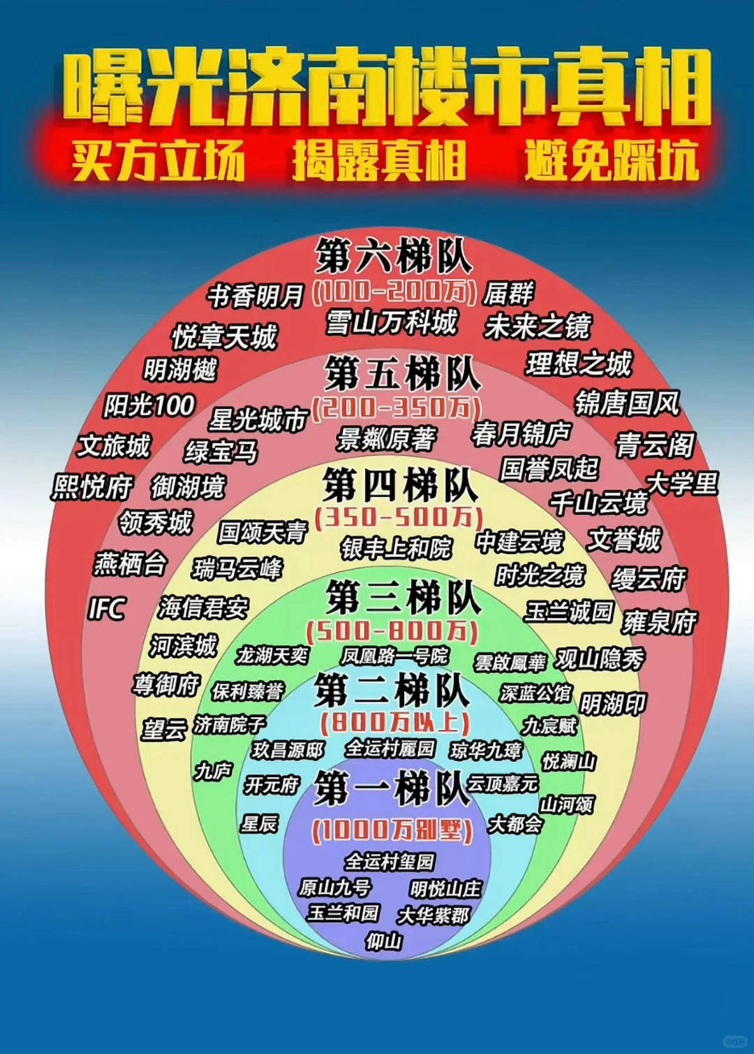 揭穿济南各个梯次的真相‼️不懂怎么挑告诉我