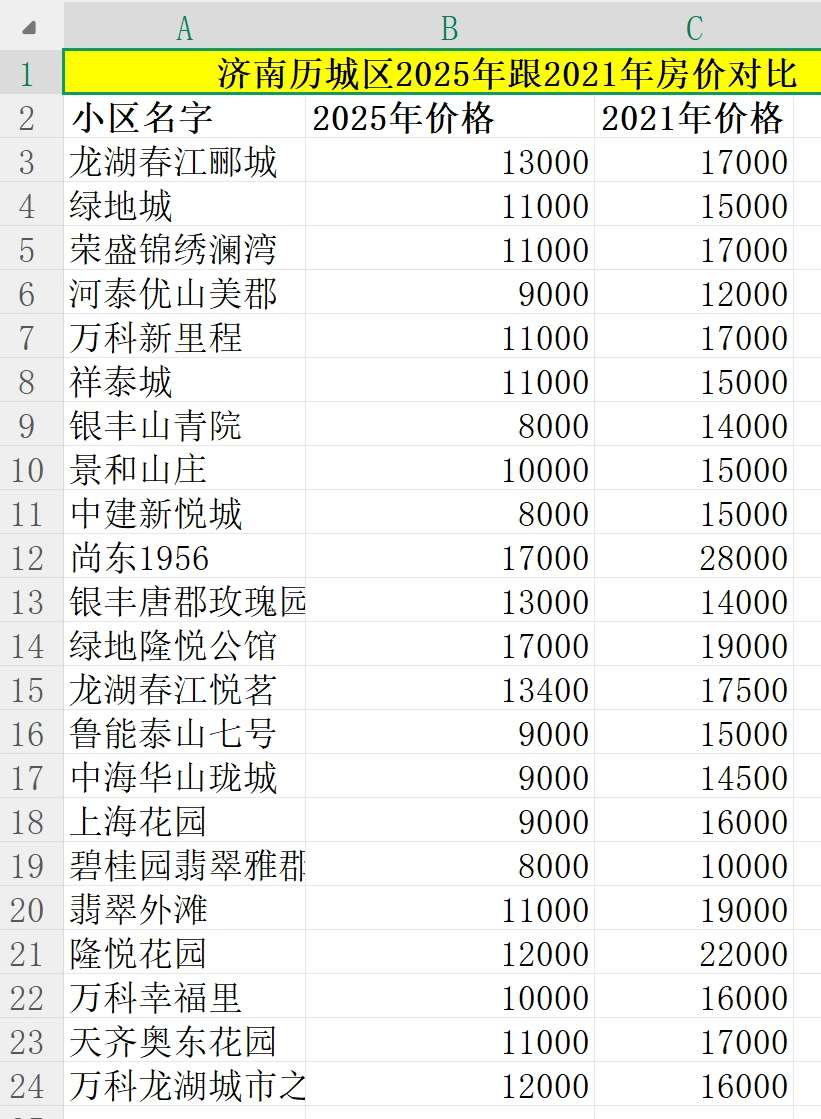 济南2025年跟2021年房价对比