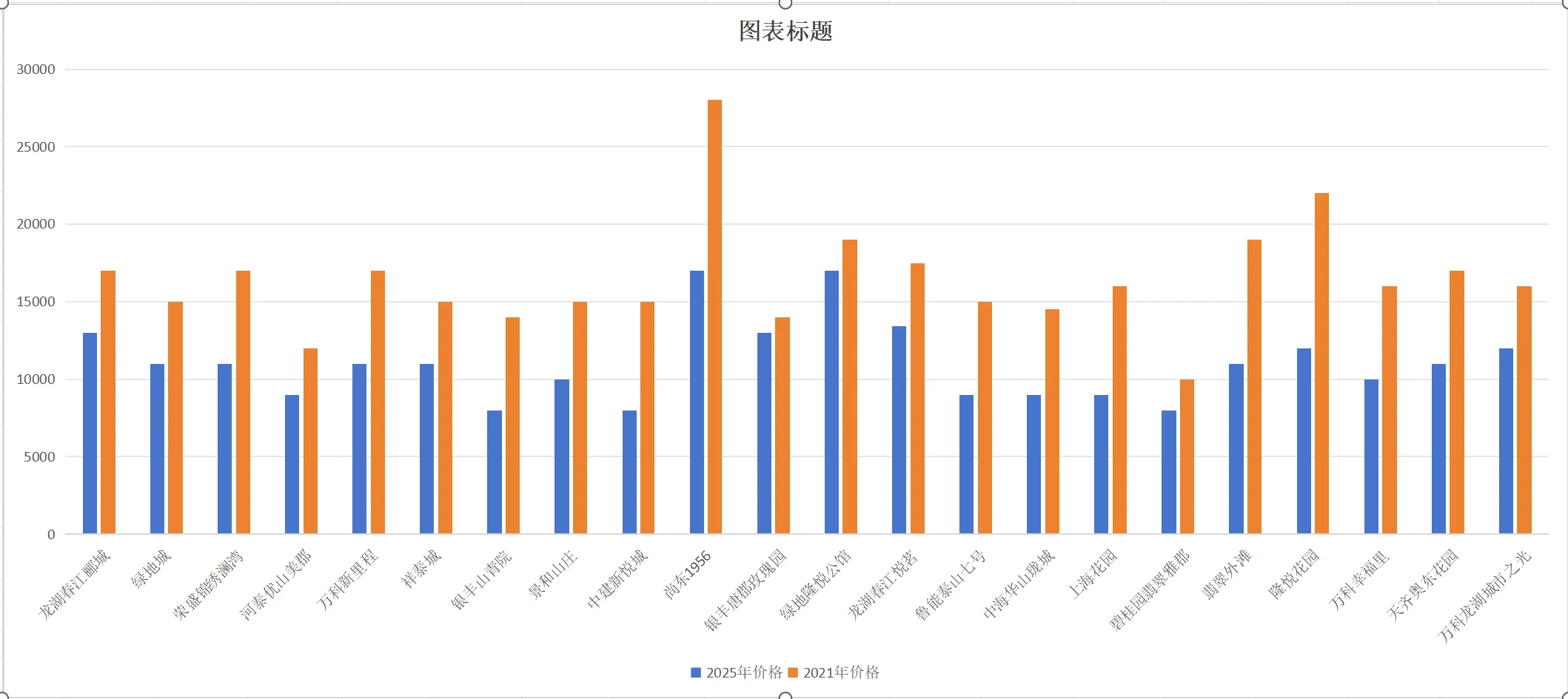 济南2025年跟2021年房价对比