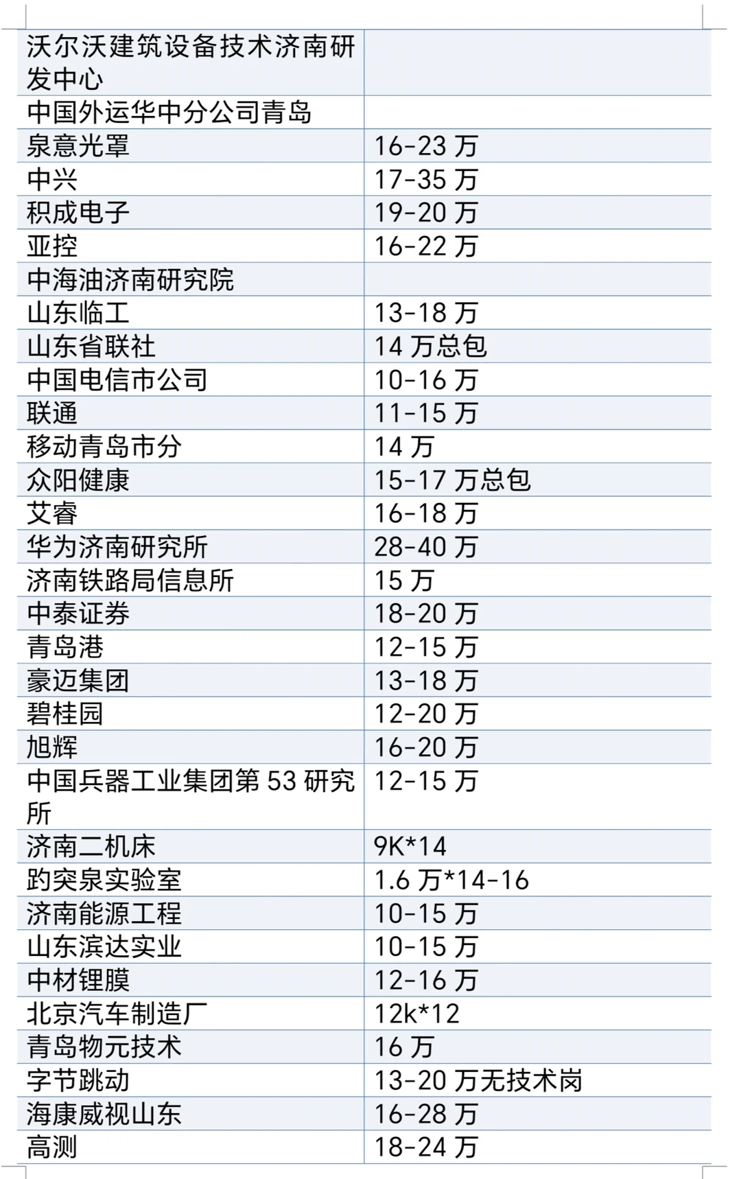 山东青岛济南好公司待遇汇总❗❗❗