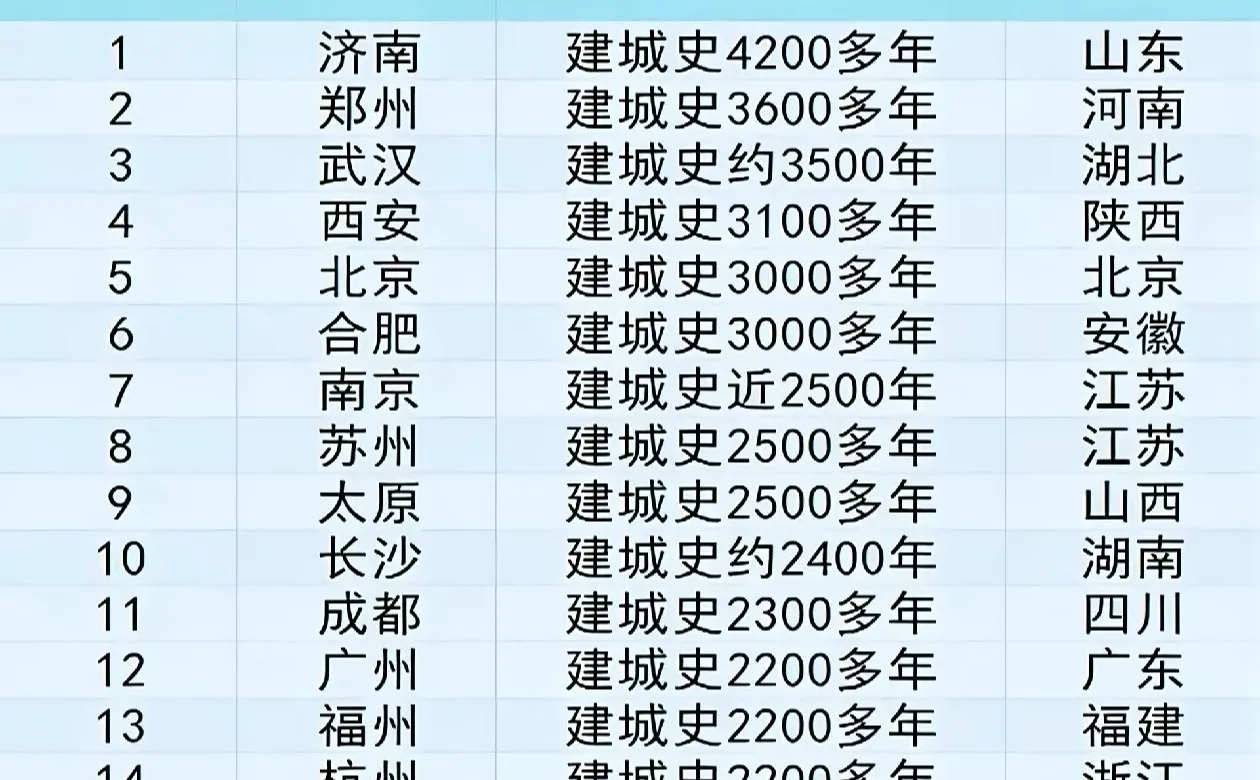 济南一不小心成了全国第一！