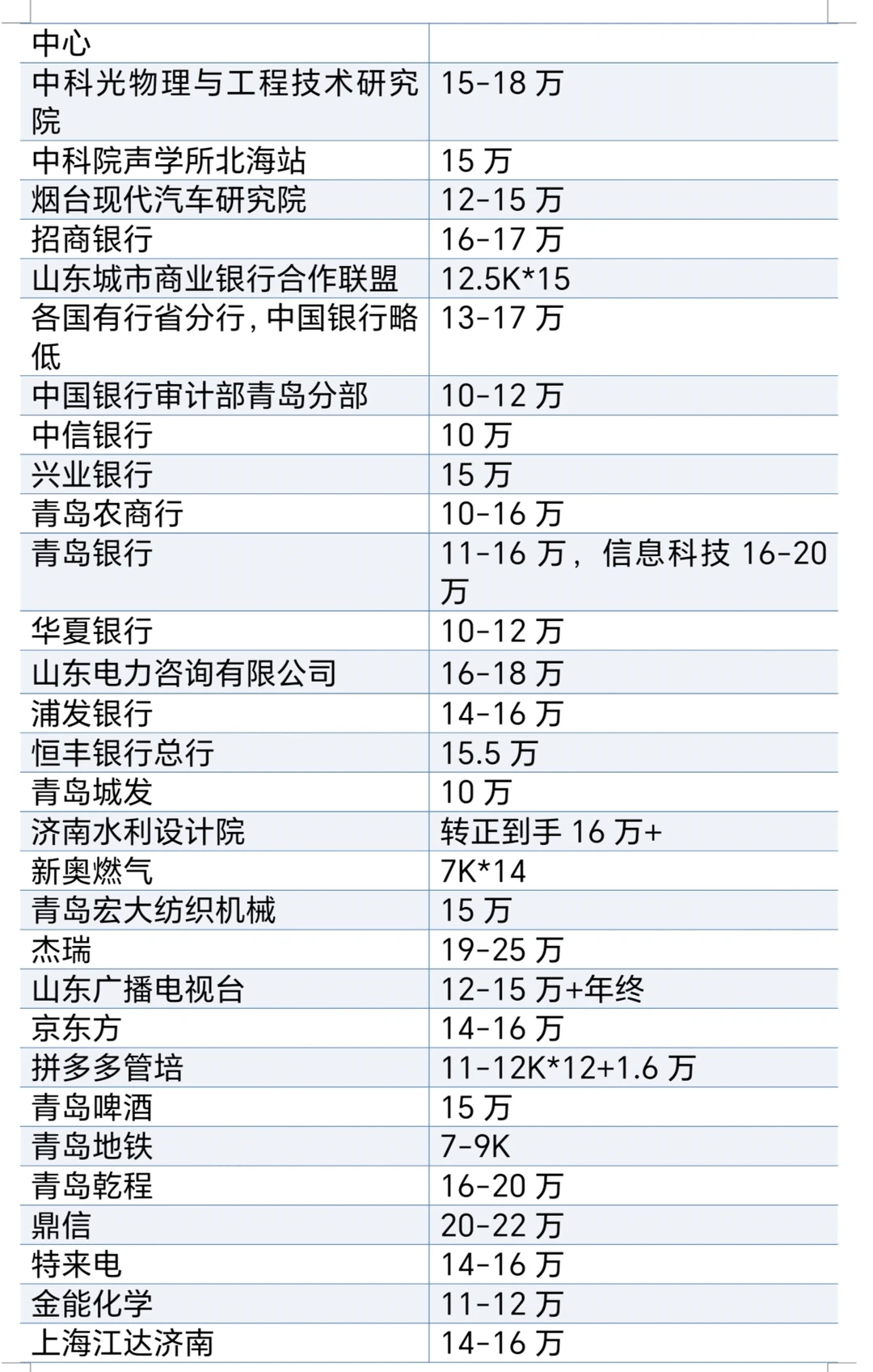 山东青岛济南好公司待遇汇总❗❗❗