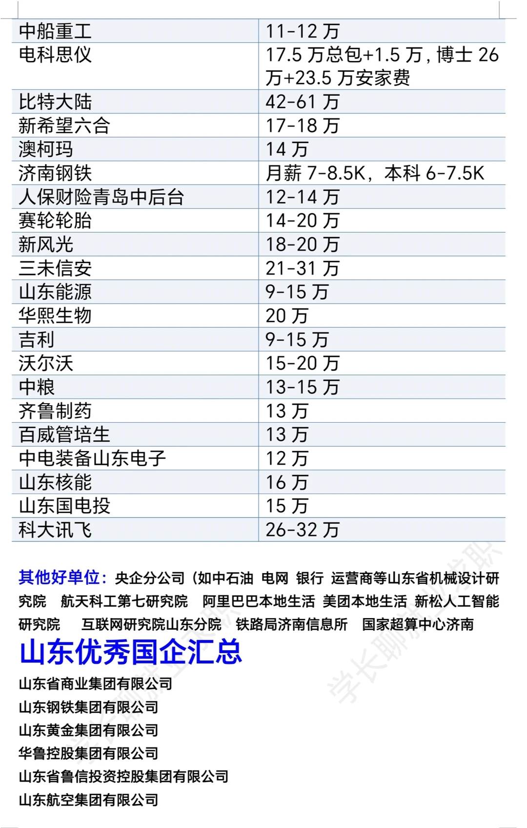 山东青岛济南好公司待遇汇总❗❗❗