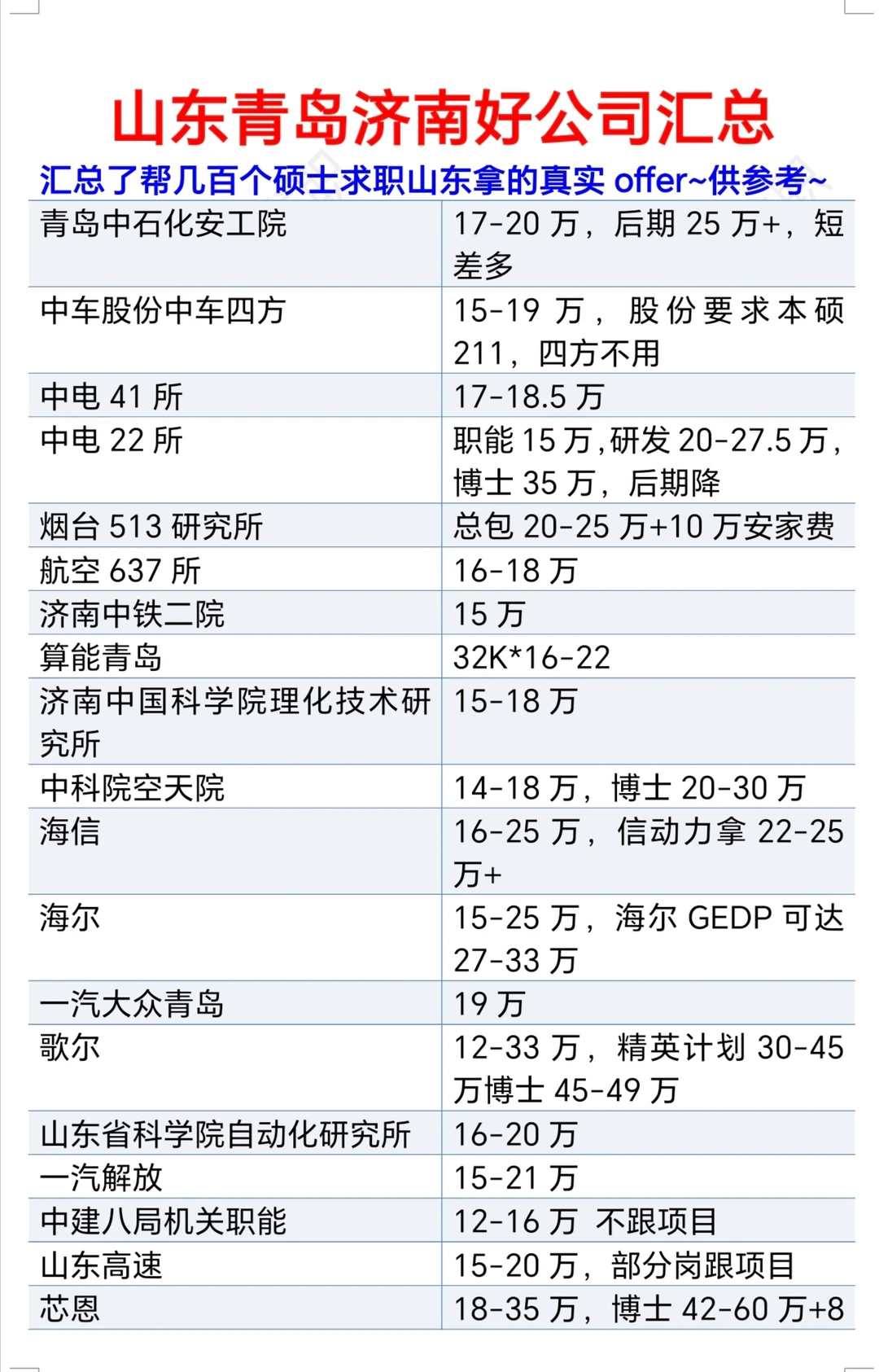 山东青岛济南好公司待遇汇总❗❗❗