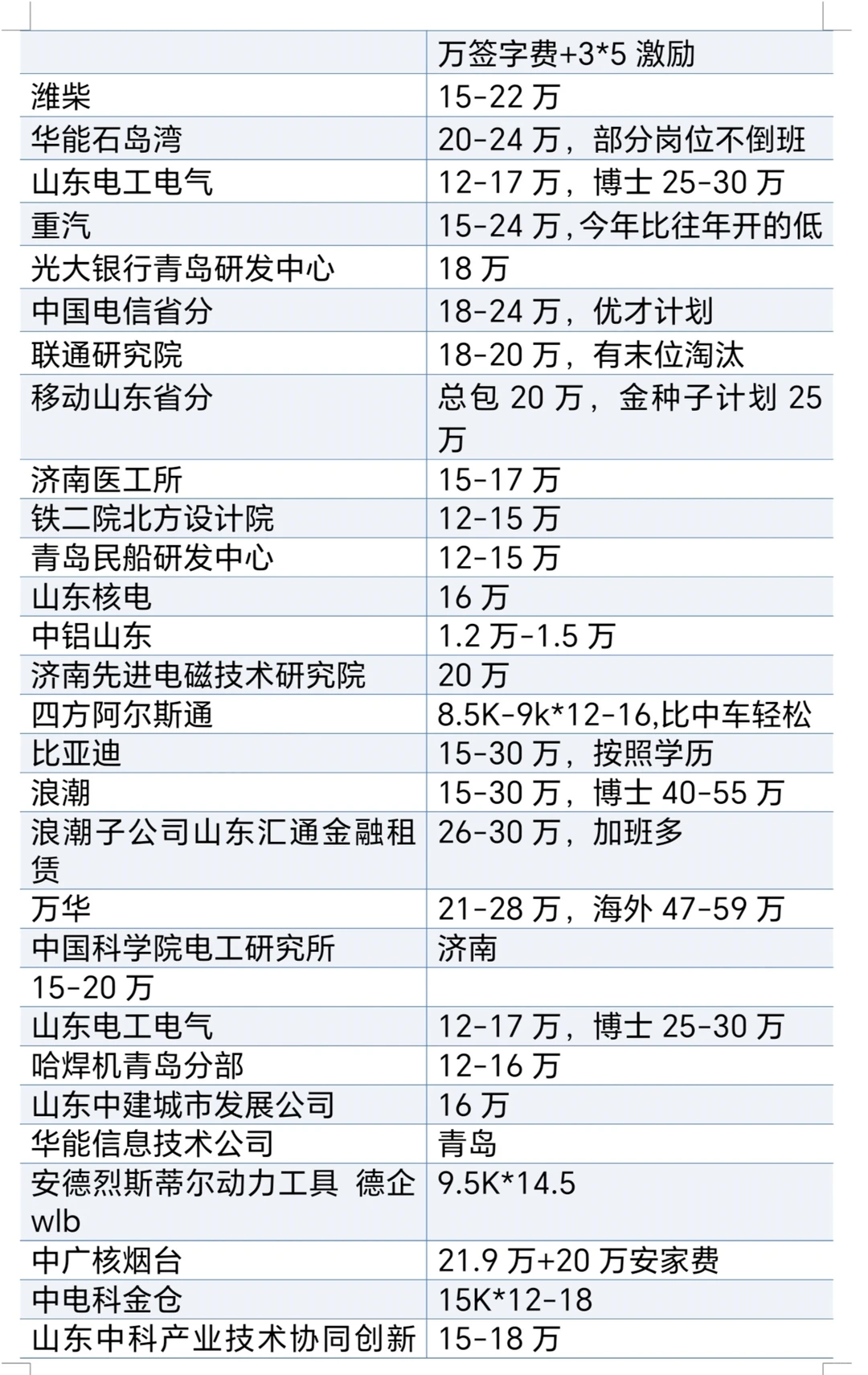 山东青岛济南好公司待遇汇总❗❗❗