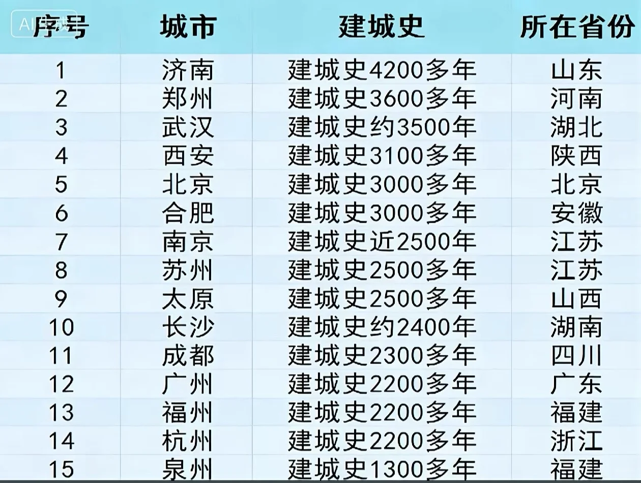 济南一不小心成了全国第一！
