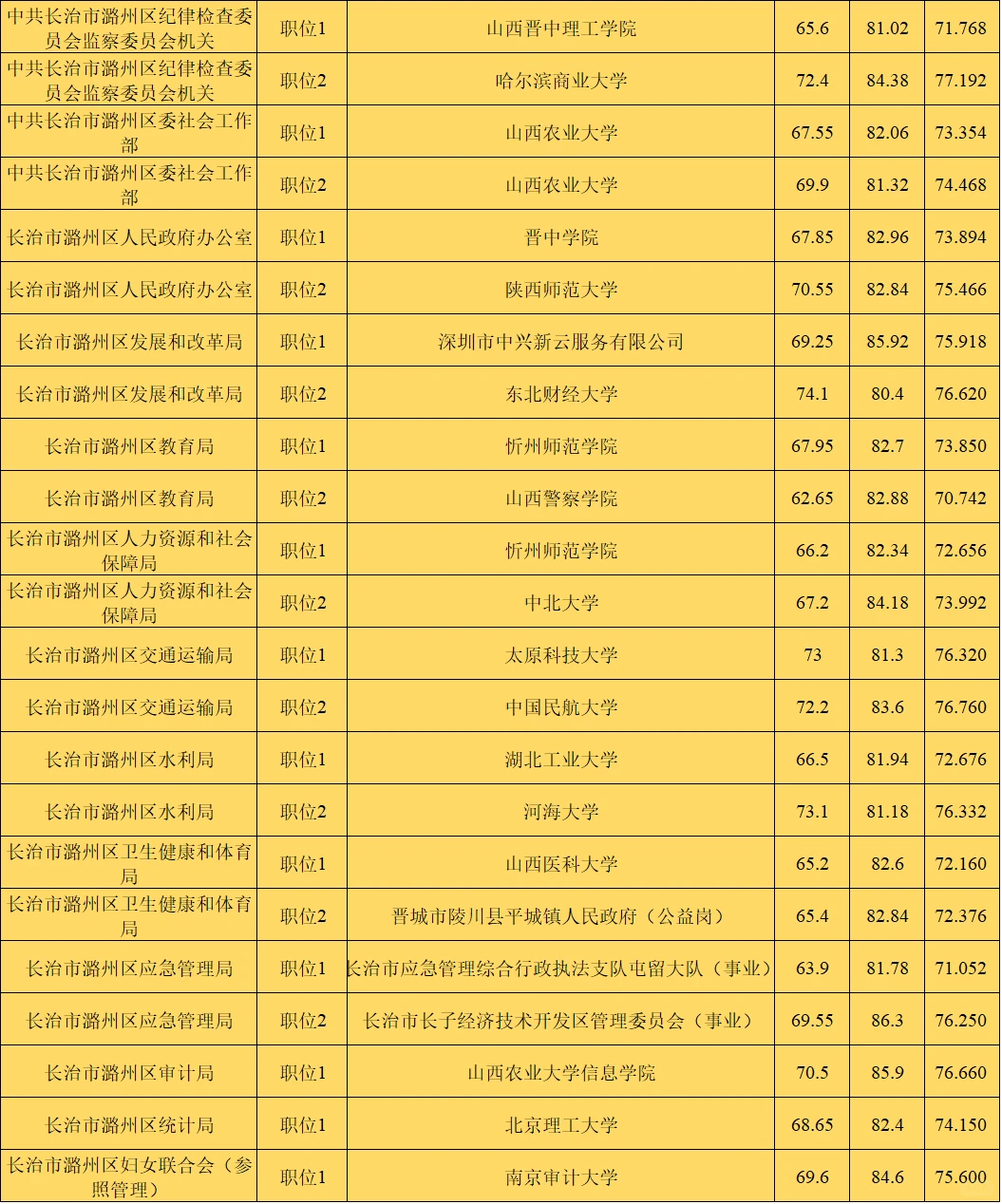 山西省考之长治市潞州区