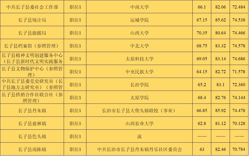 山西省考之长治市长子县
