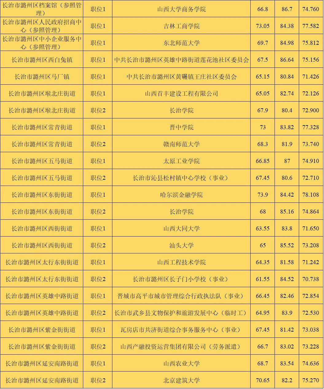 山西省考之长治市潞州区