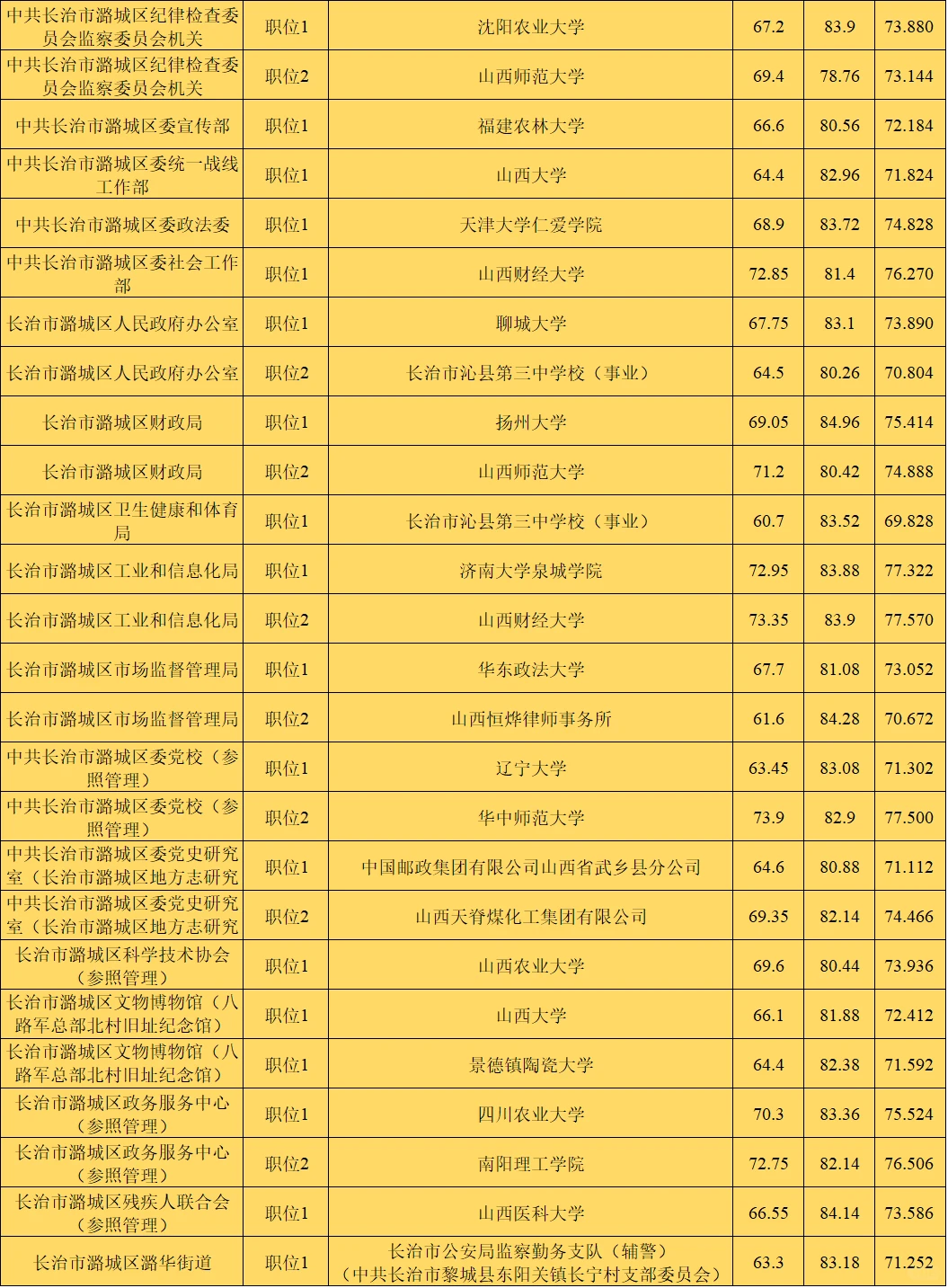 山西省考之长治市潞城区