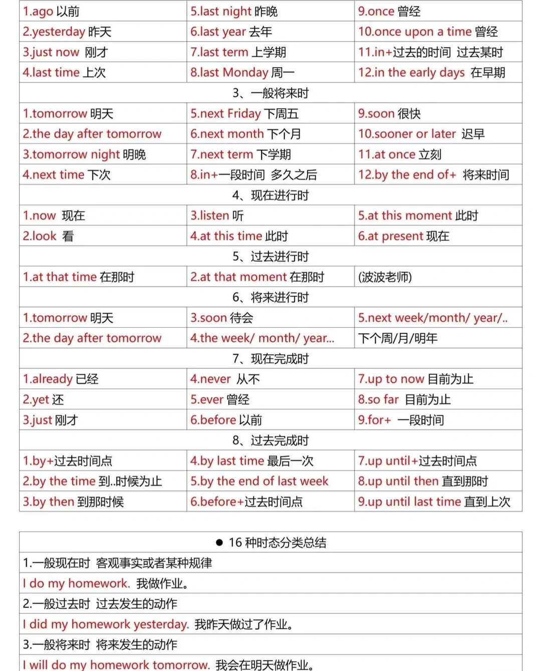 长治初中英语大时态秒懂