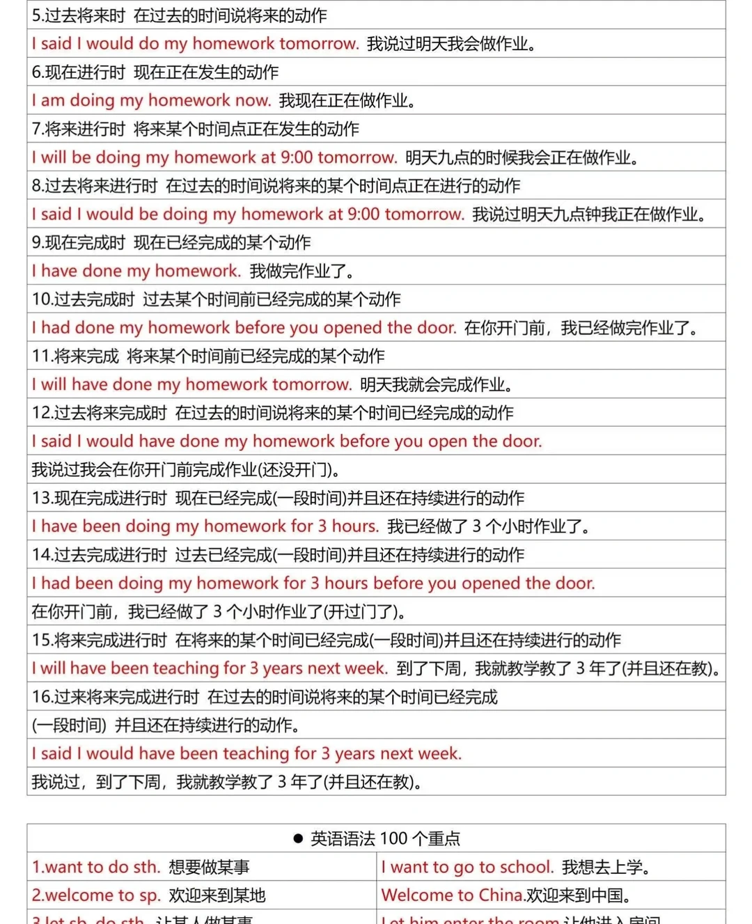 长治初中英语大时态秒懂