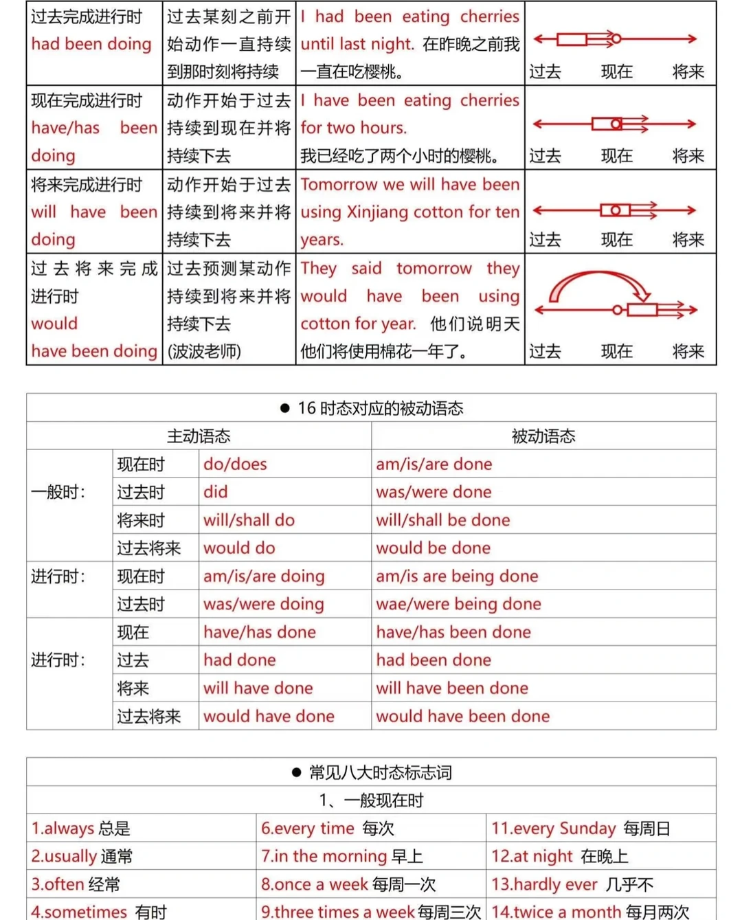 长治初中英语大时态秒懂