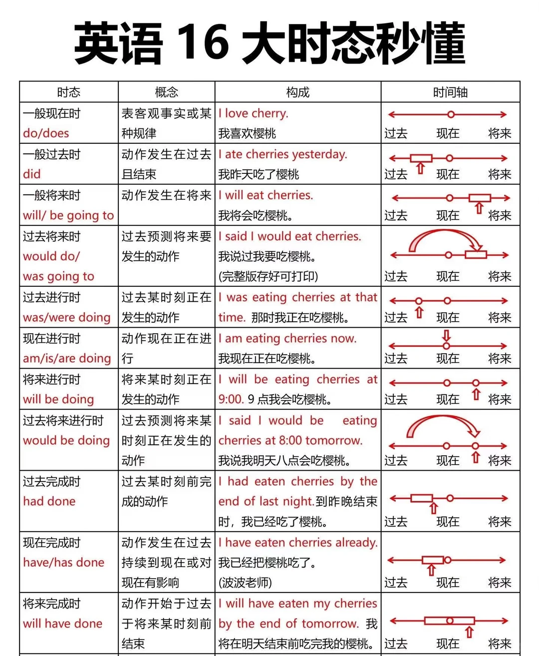 长治初中英语大时态秒懂