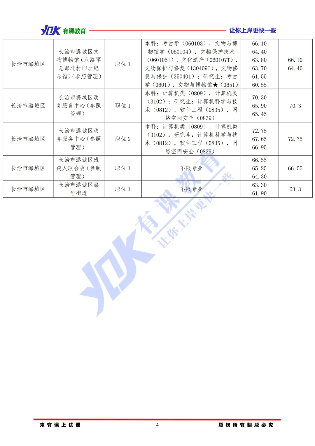 2026山西省考长治潞城区进面分数参考