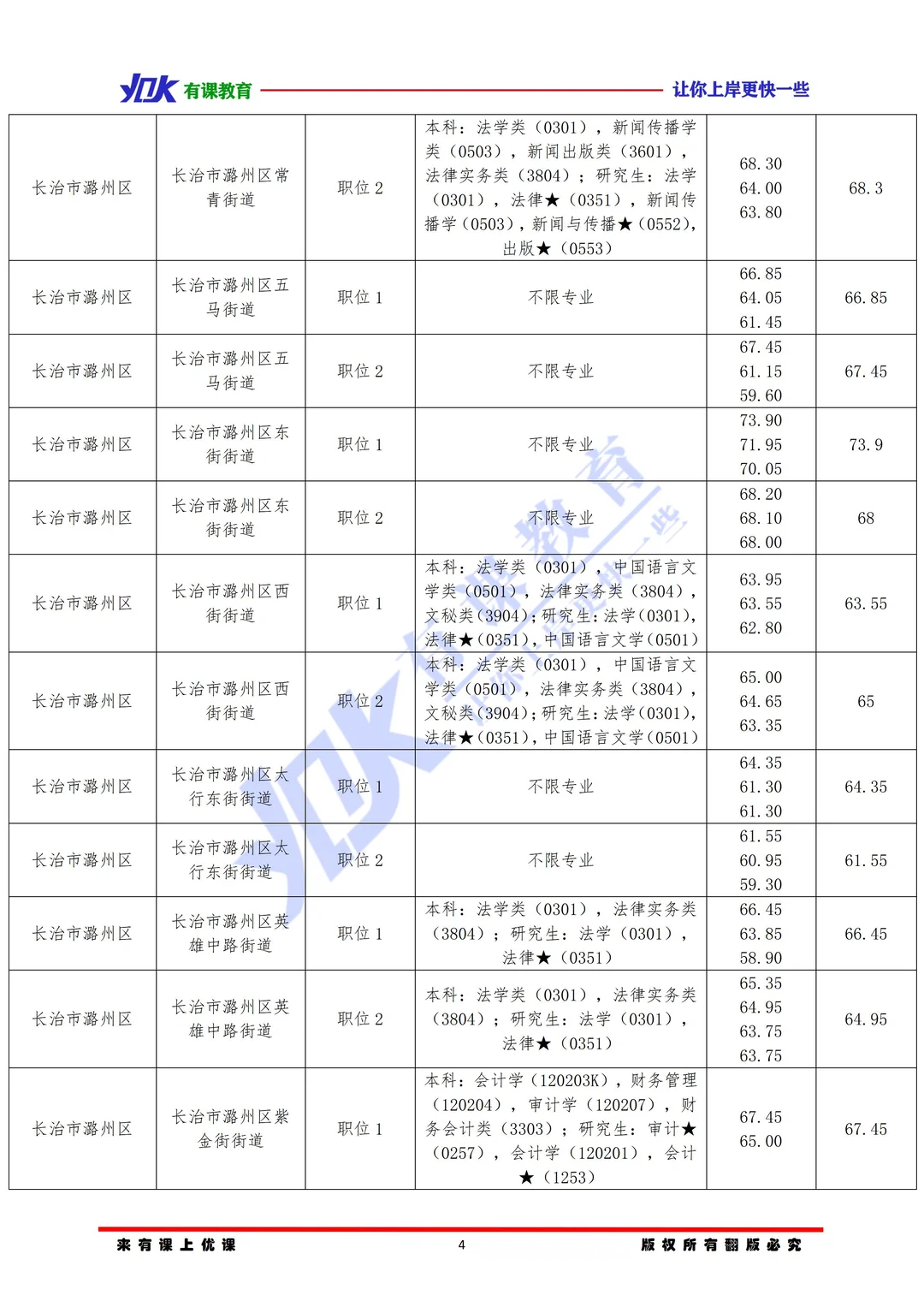 2026山西省考长治潞州区进面分数参考