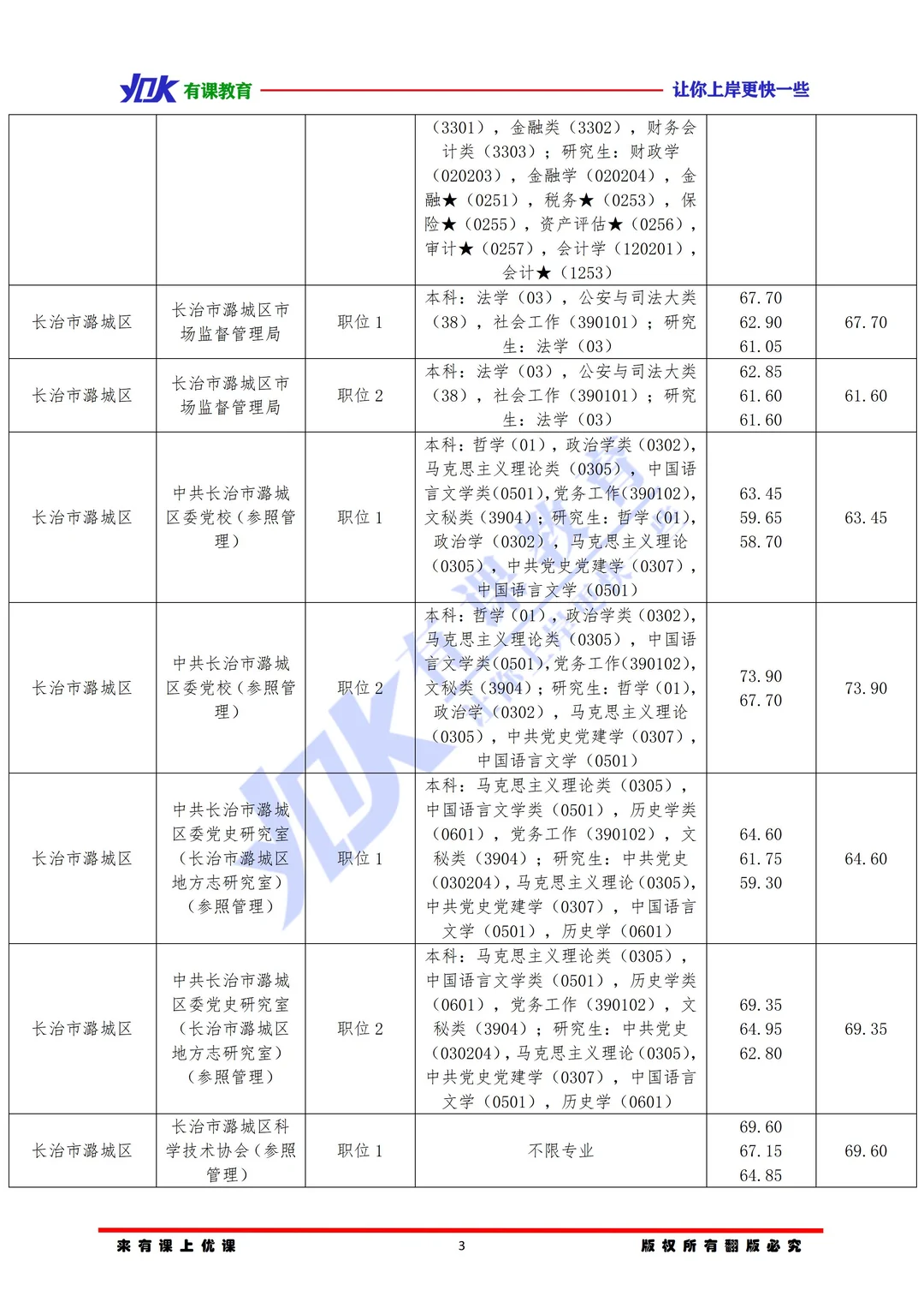 2026山西省考长治潞城区进面分数参考