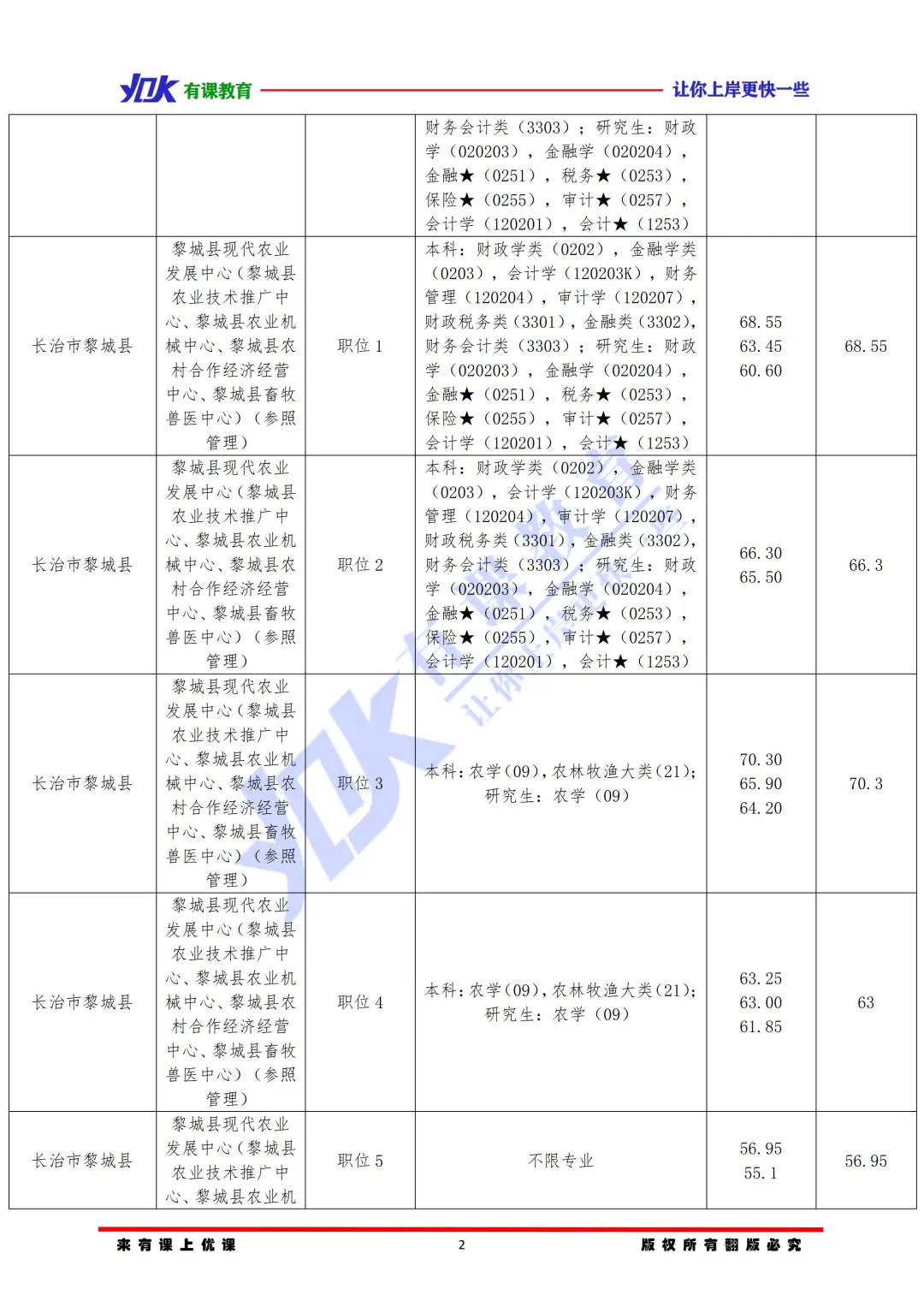 2026山西省考长治黎城县进面分数参考