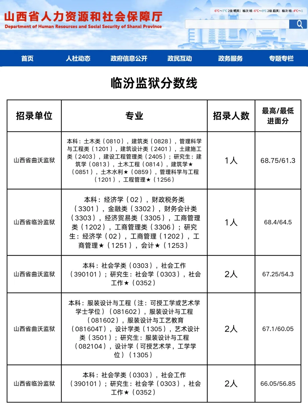 2026山西省考（临汾、长治分数）