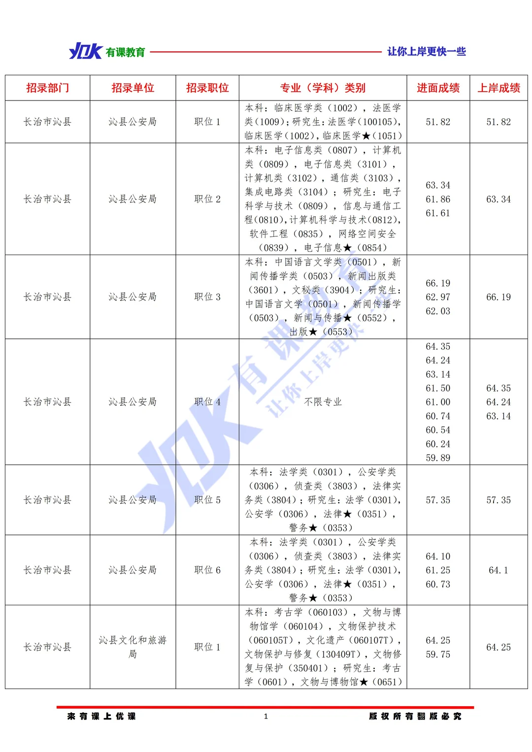 2026山西省考长治沁县进面分数参考