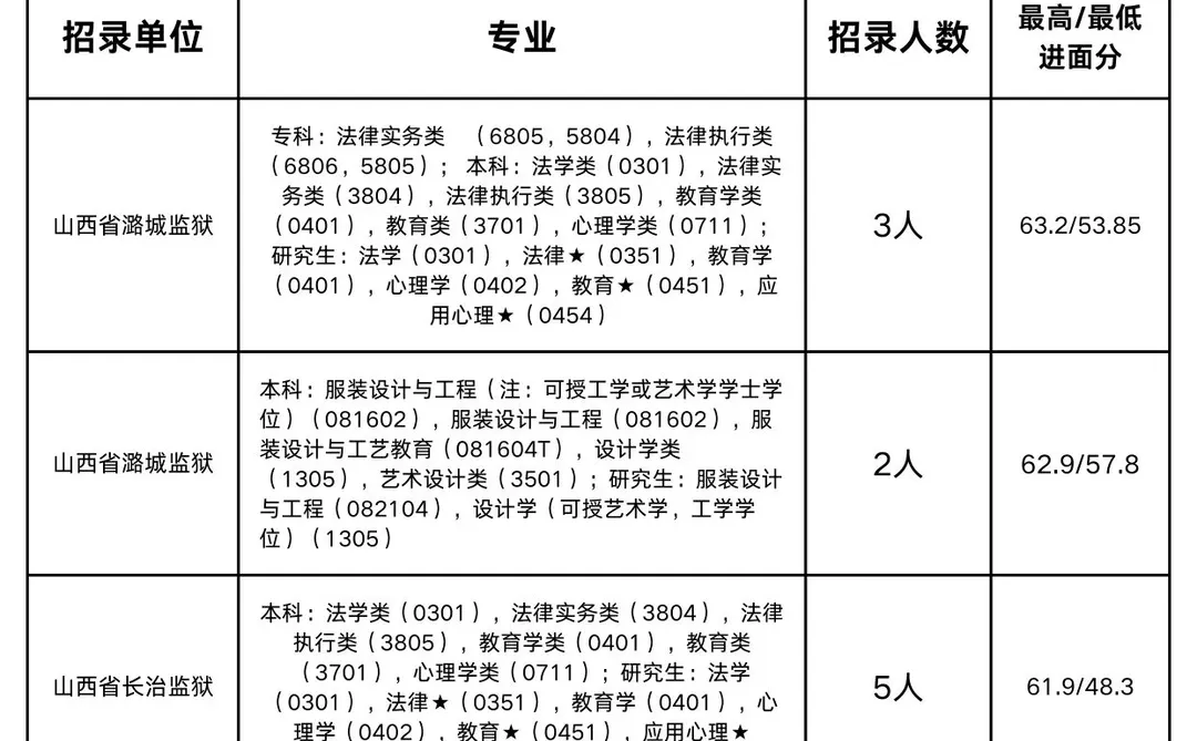 2026山西省考（临汾、长治分数）
