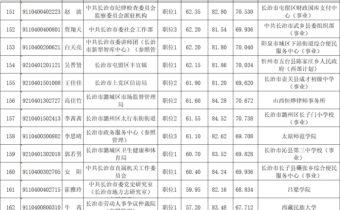 长治市2025省考录用名单-城区（二）