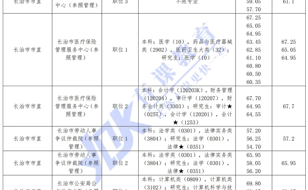 2026山西省考长治市市直单位进面分数参考