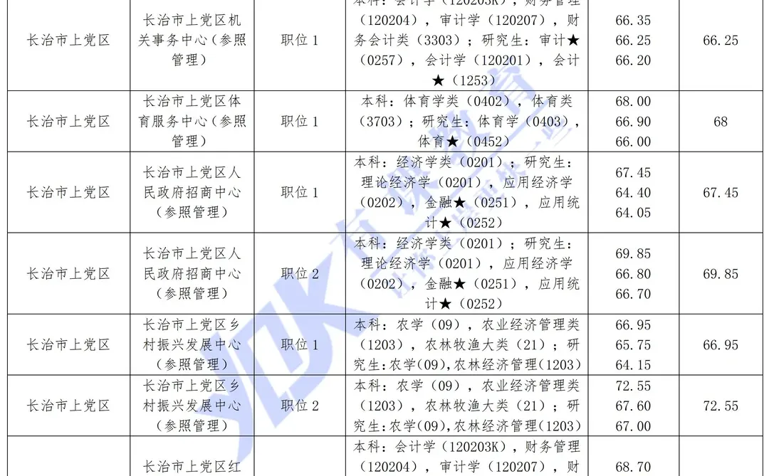 2026山西省考长治上党区进面分数参考