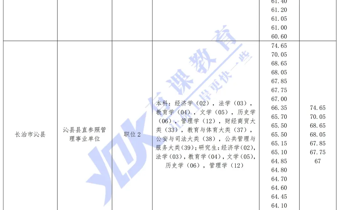 2026山西省考长治沁县进面分数参考