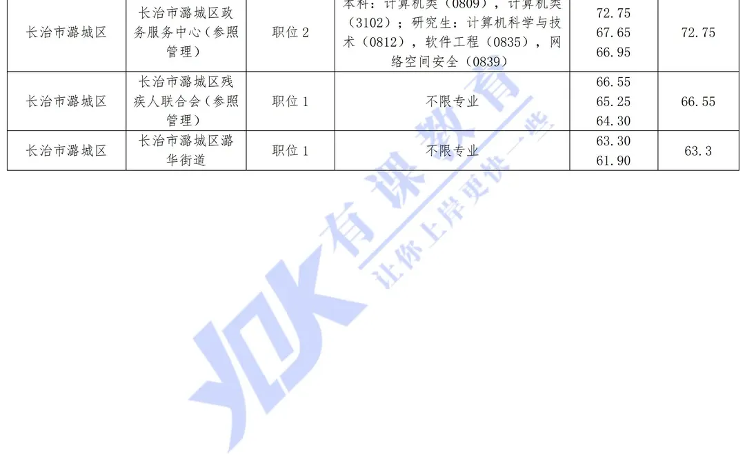 2026山西省考长治潞城区进面分数参考