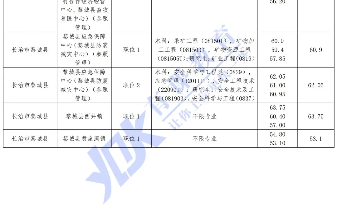 2026山西省考长治黎城县进面分数参考
