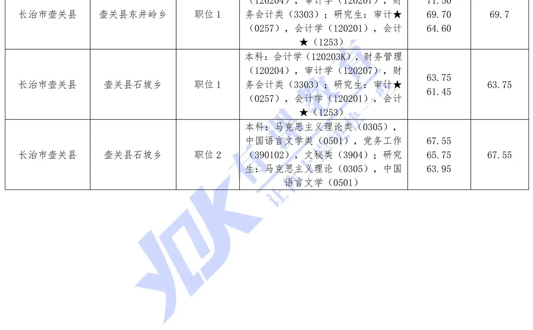 2026山西省考长治壶关县进面分数参考