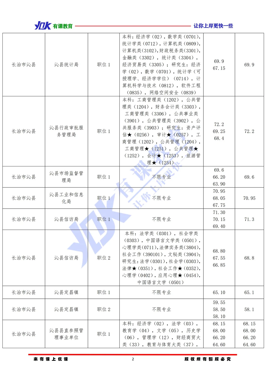 2026山西省考长治沁县进面分数参考
