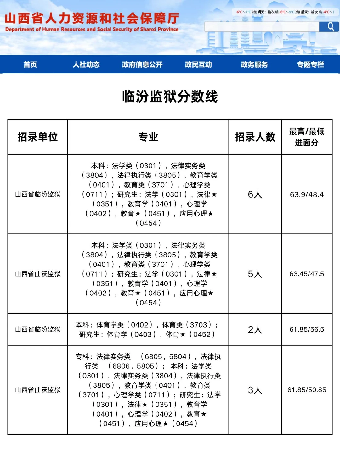 2026山西省考（临汾、长治分数）
