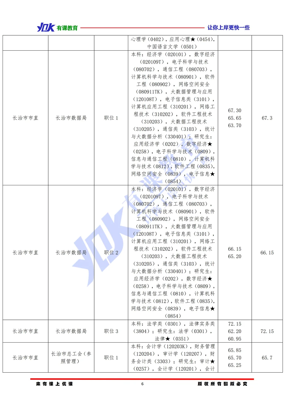 2026山西省考长治市市直单位进面分数参考