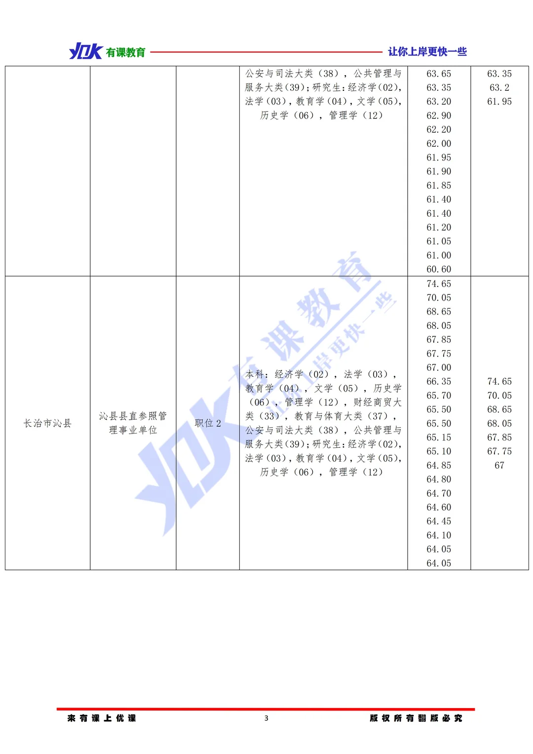 2026山西省考长治沁县进面分数参考