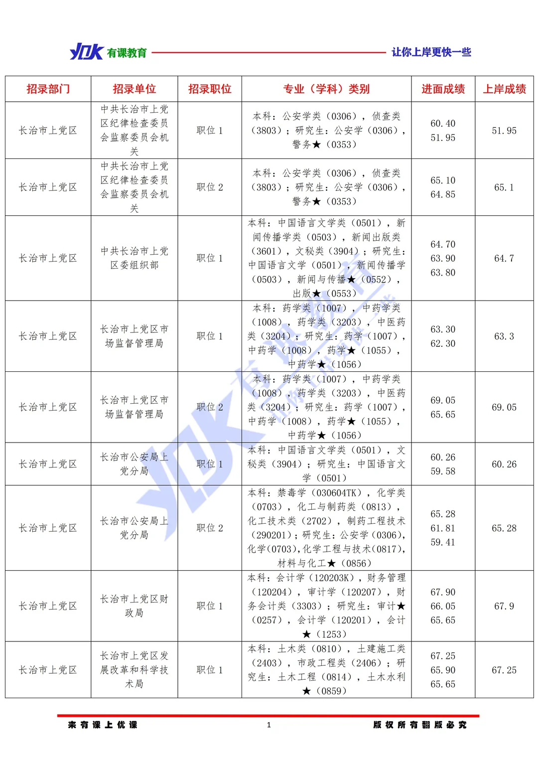 2026山西省考长治上党区进面分数参考
