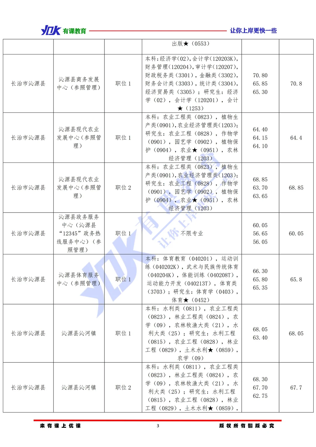 2026山西省考长治沁源县进面分数参考