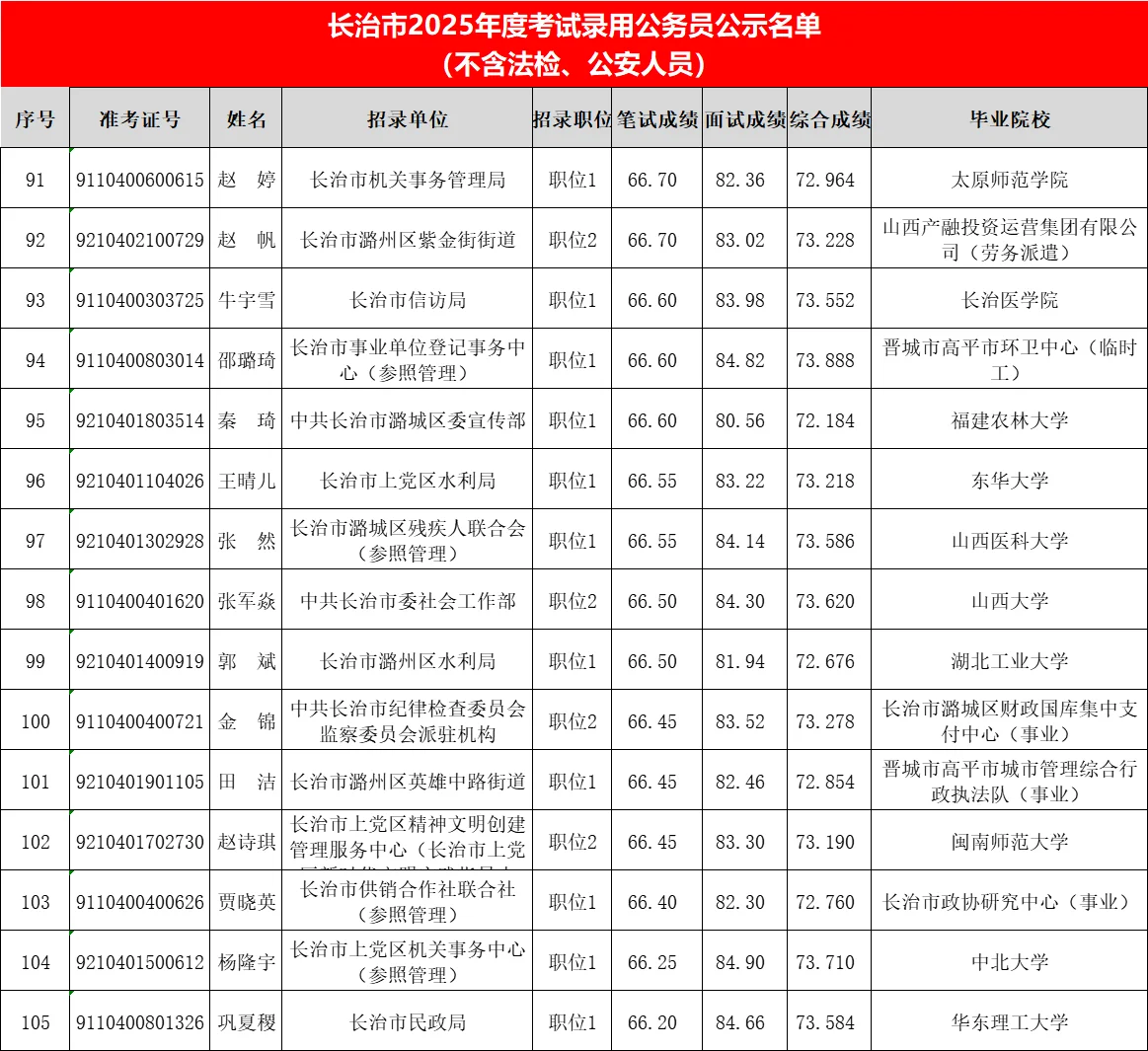 长治市2025省考录用名单-城区（二）