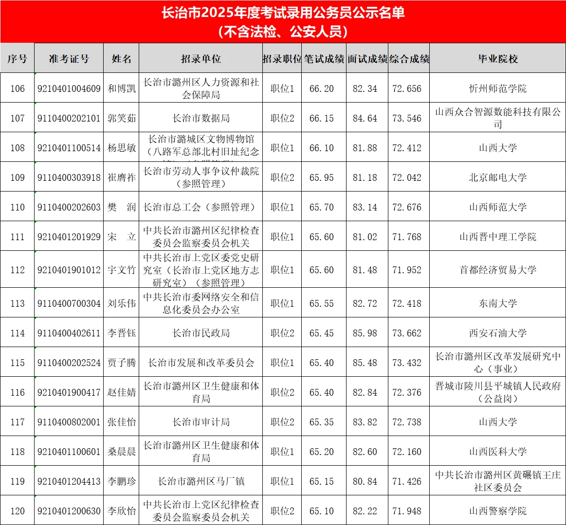 长治市2025省考录用名单-城区（二）