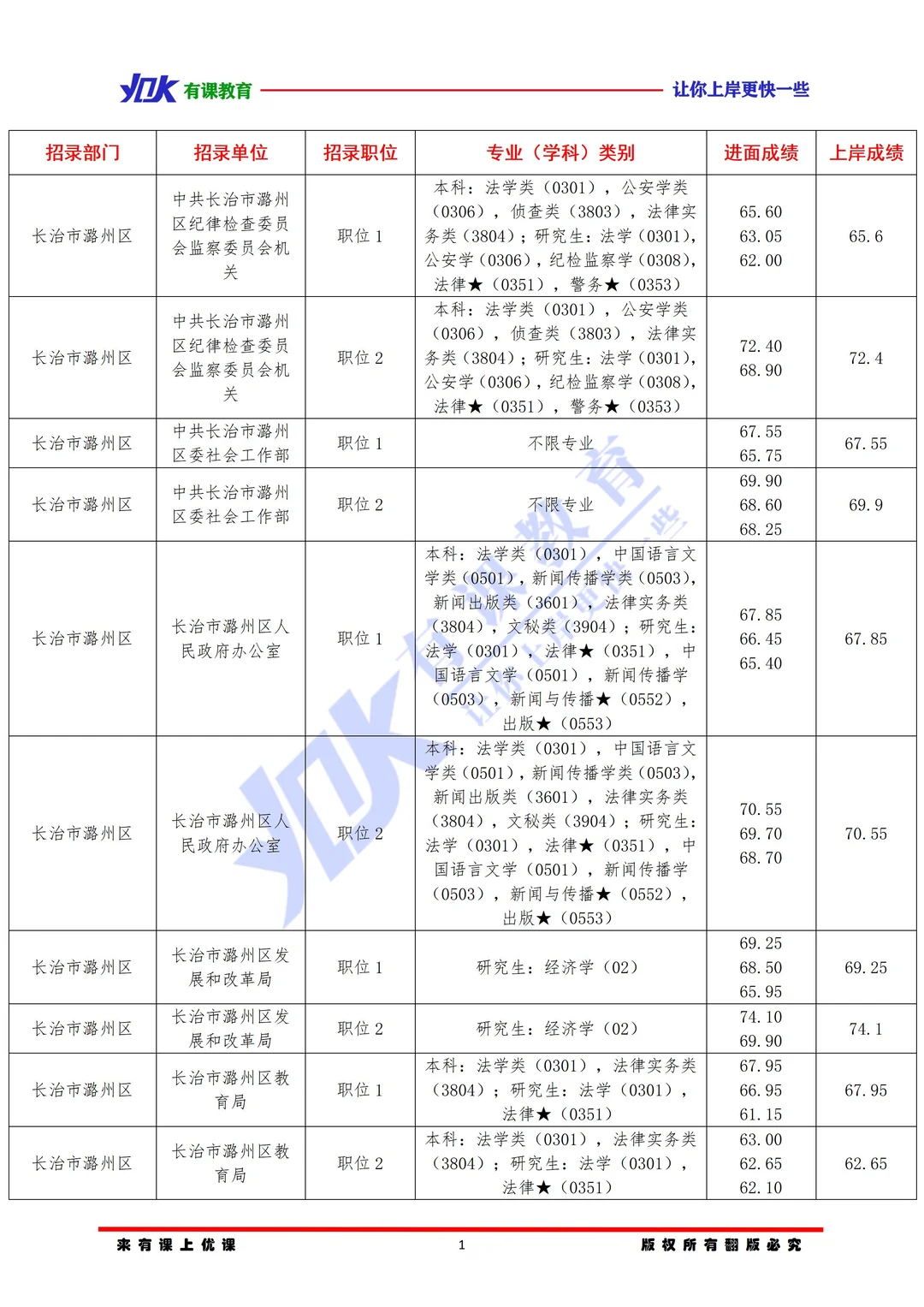2026山西省考长治潞州区进面分数参考