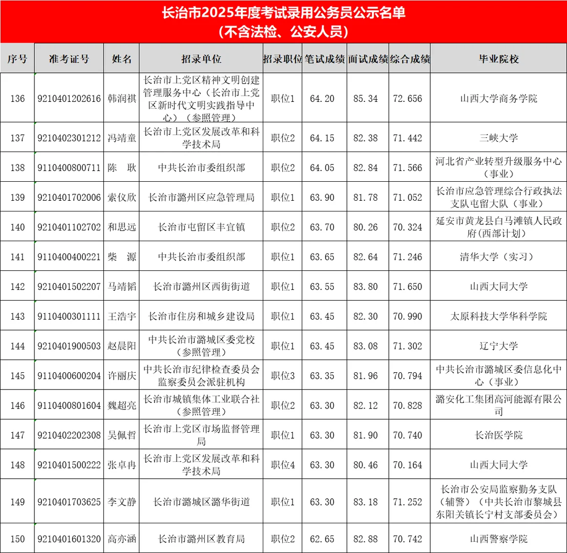 长治市2025省考录用名单-城区（二）