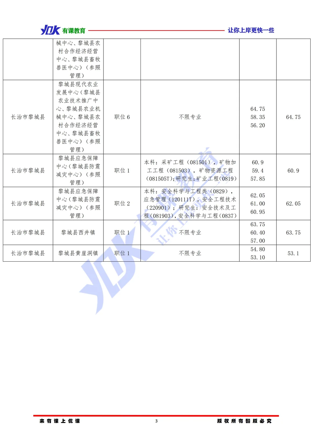 2026山西省考长治黎城县进面分数参考