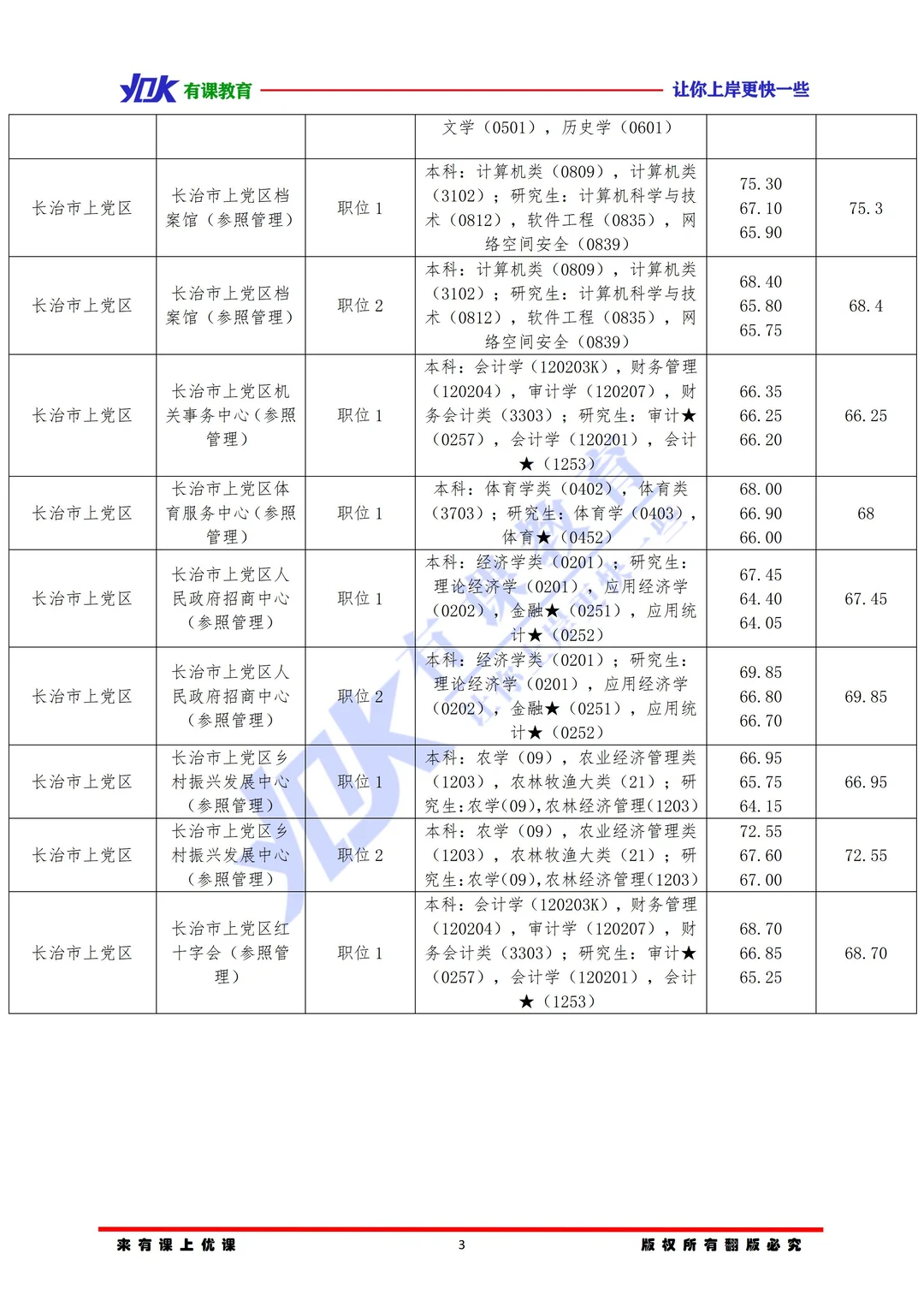 2026山西省考长治上党区进面分数参考