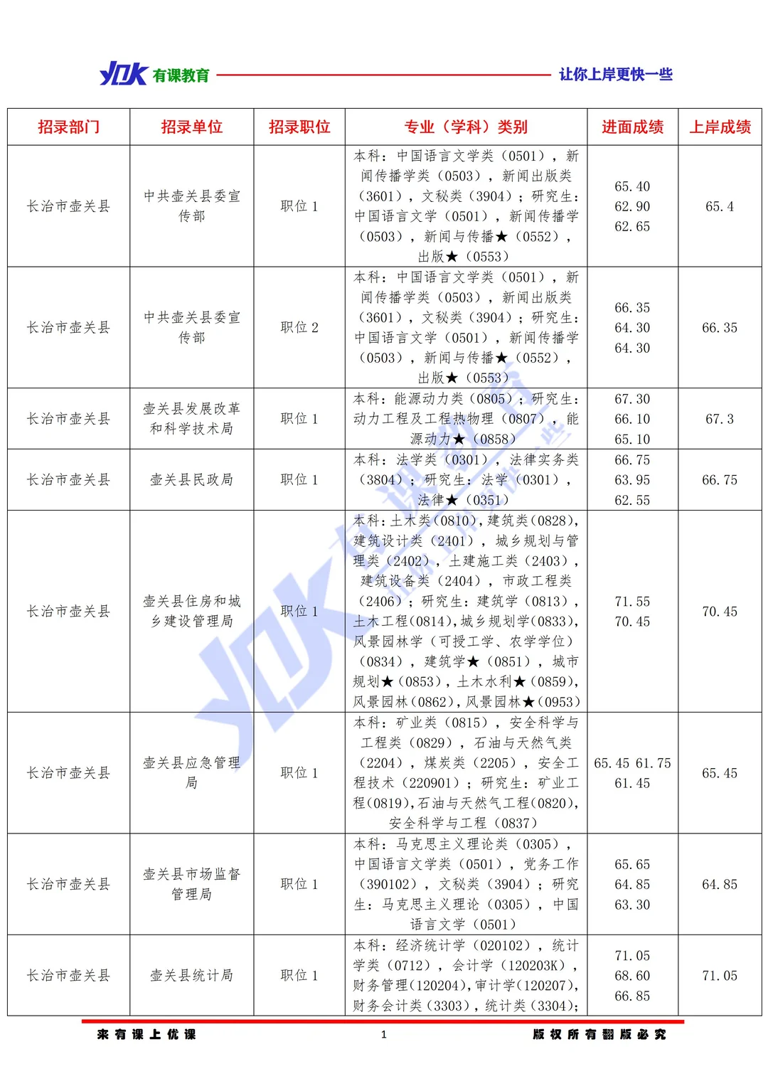 2026山西省考长治壶关县进面分数参考