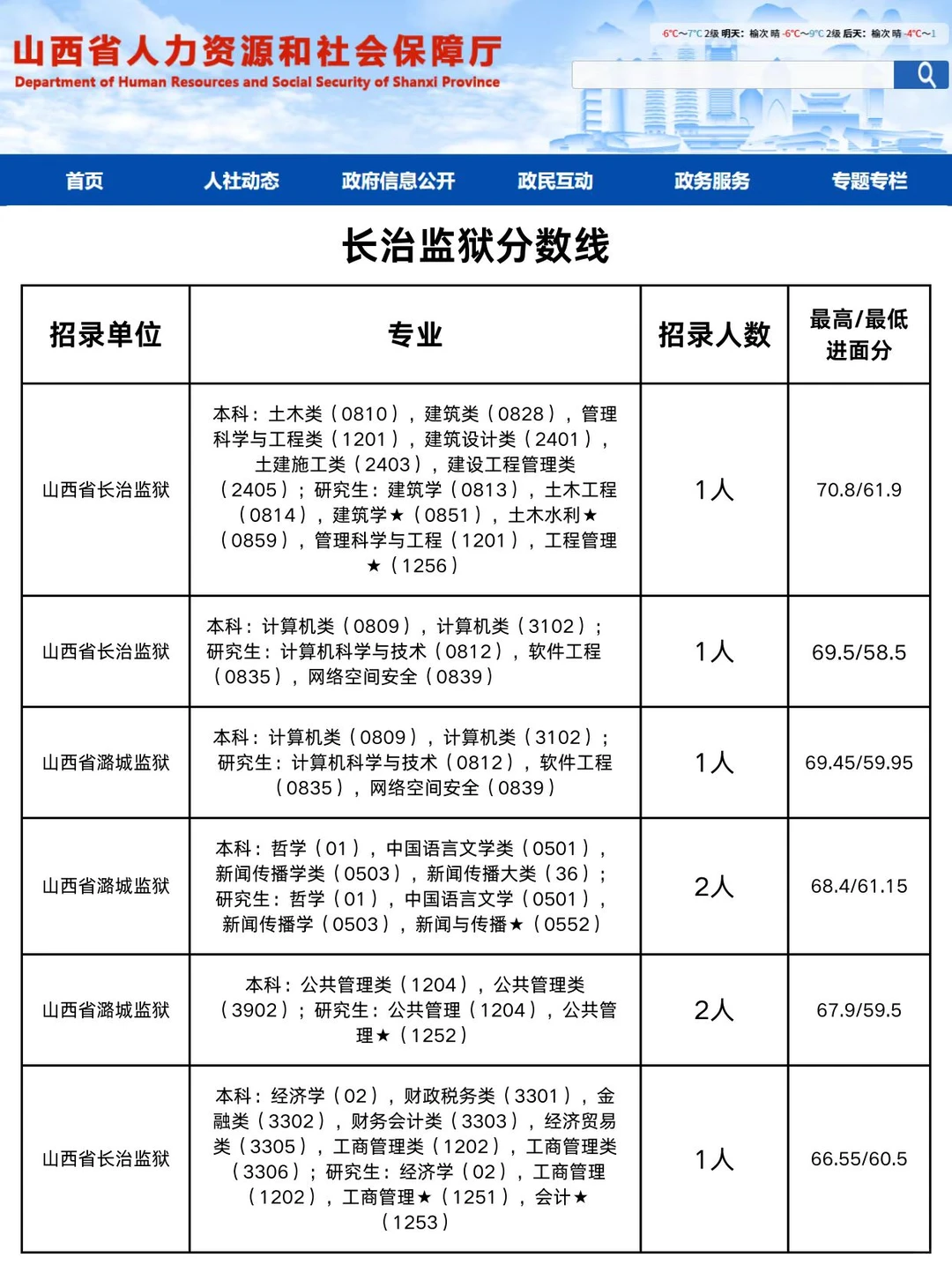 2026山西省考（临汾、长治分数）