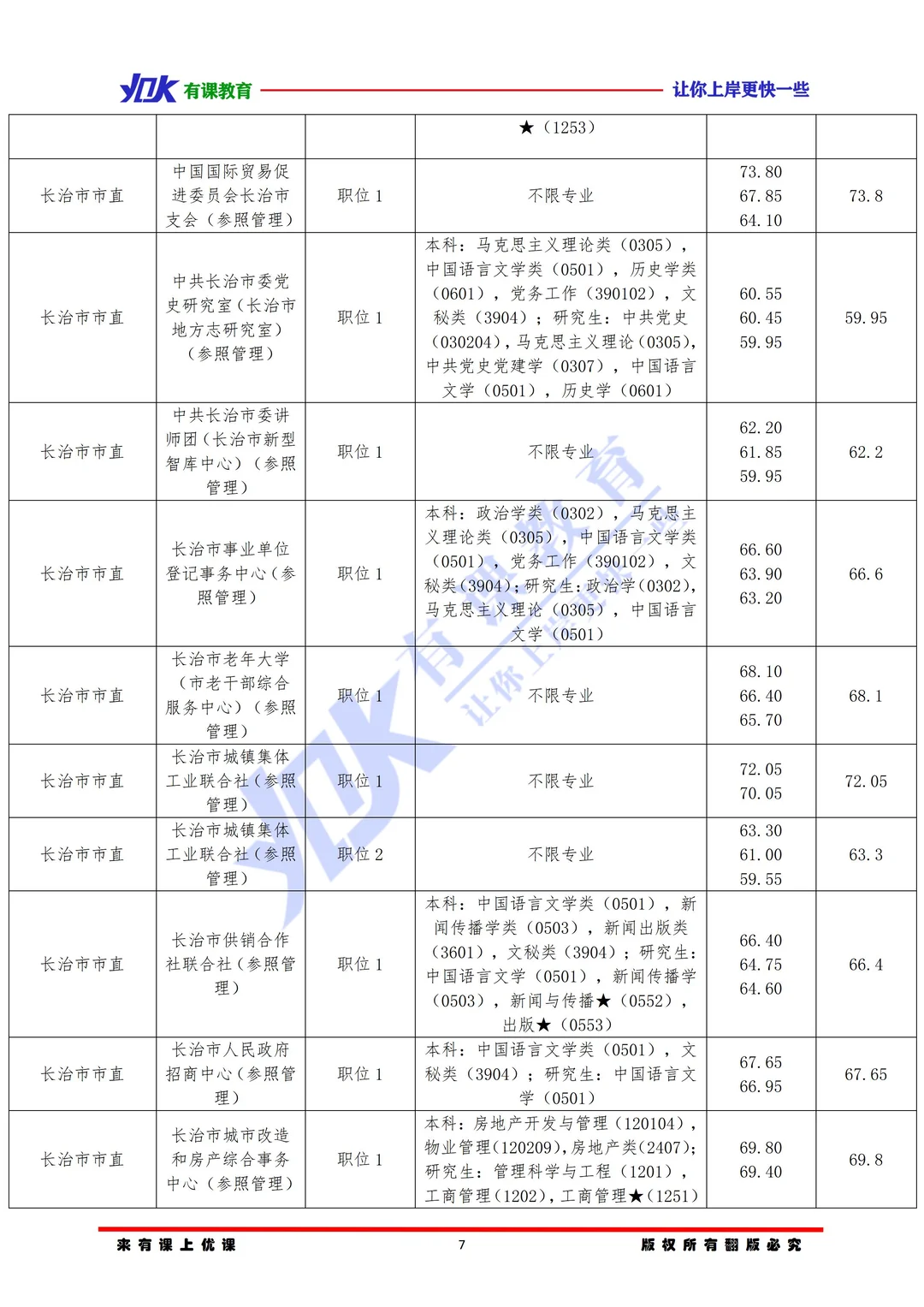 2026山西省考长治市市直单位进面分数参考