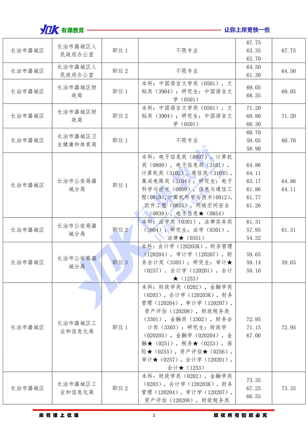 2026山西省考长治潞城区进面分数参考