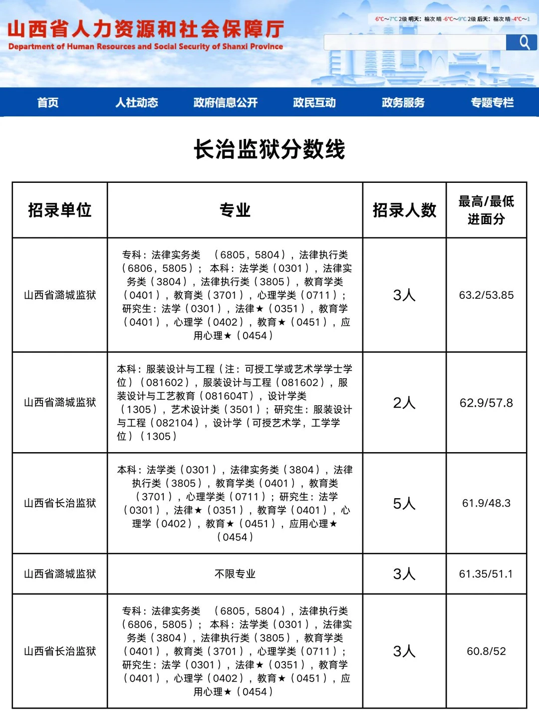 2026山西省考（临汾、长治分数）